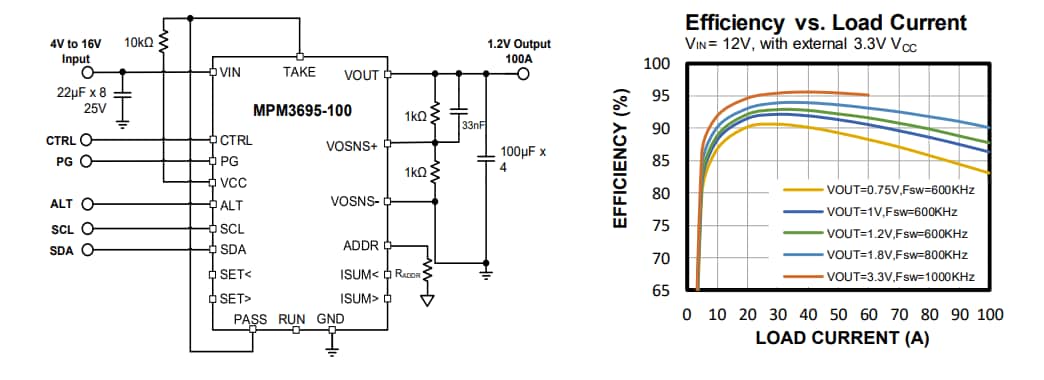 Performance Graph - Monolithic Power Systems (MPS) MPM3695-100 DC-DC Power Module with PMBus