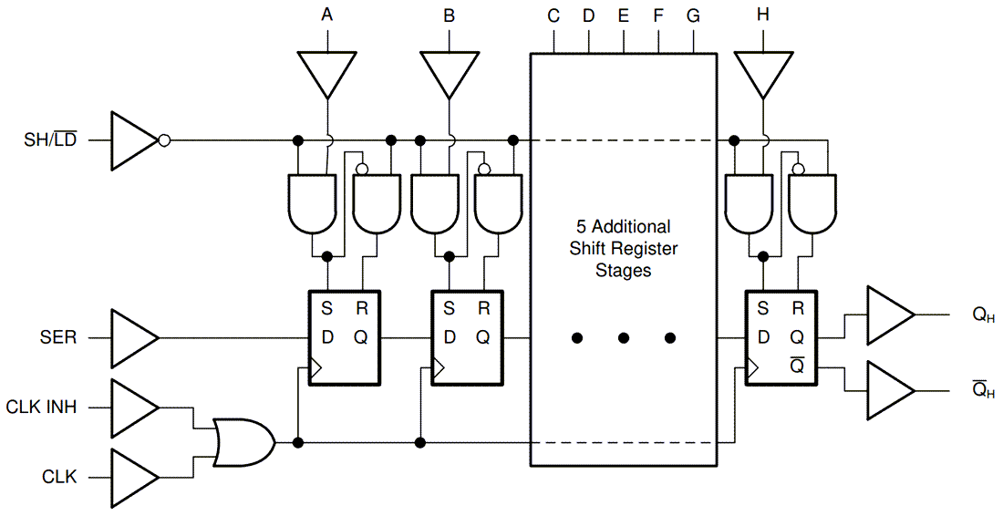 Block Diagram - Texas Instruments SN74HCT165/SN74HCT165-Q1 Shift Register