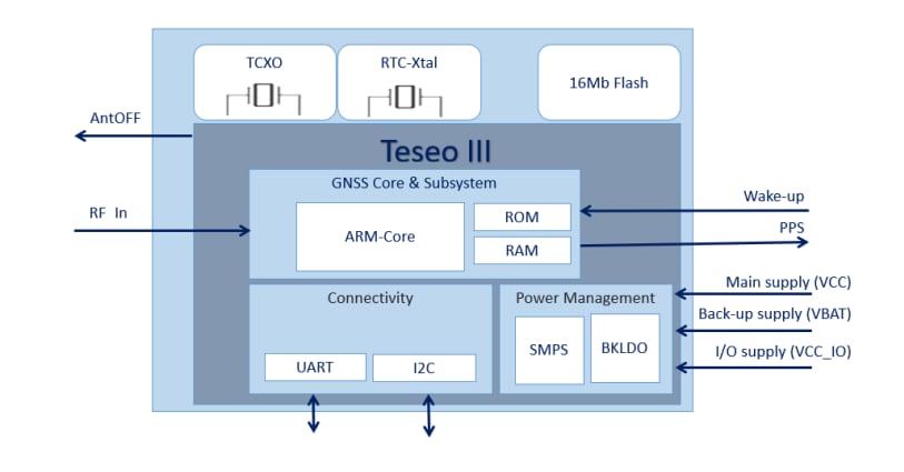 Block Diagram - STMicroelectronics Teseo-LIV3FL Tiny Low Power GNSS Module