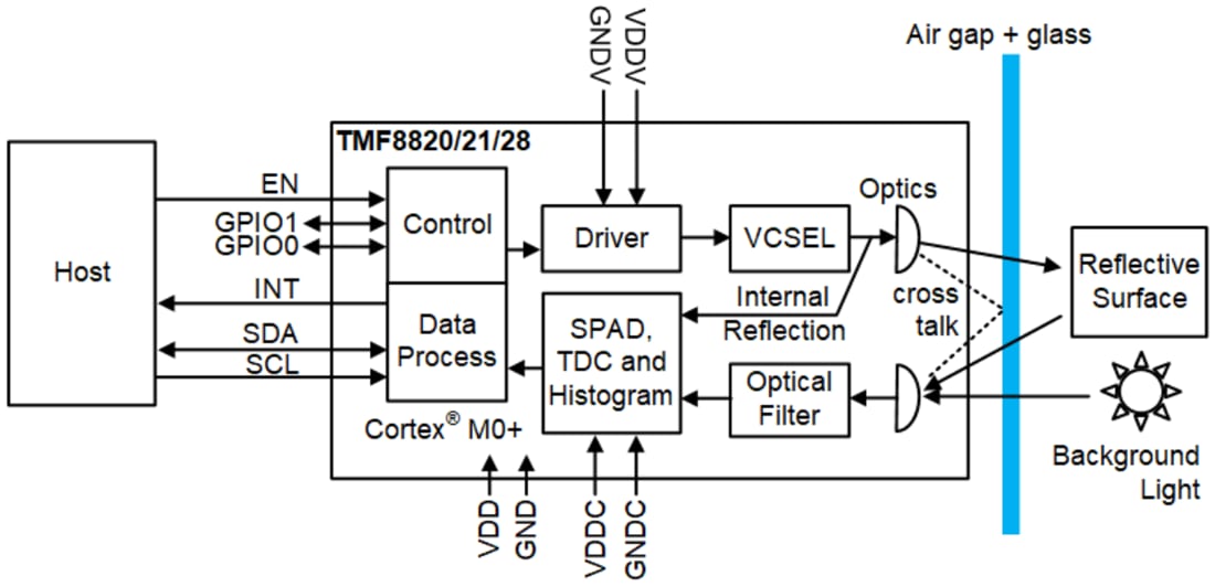 結構圖 - ams OSRAM TMF8820、TMF8821及TMF8828多區域ToF感應器