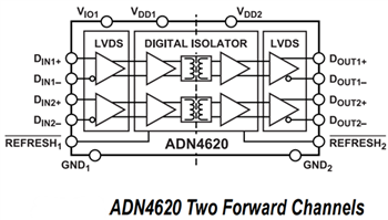 結構圖 - Analog Devices Inc. ADN4620/ADN4621 LVDS 2.5Gigabit隔離器