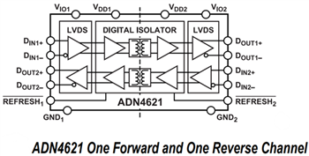 結構圖 - Analog Devices Inc. ADN4620/ADN4621 LVDS 2.5Gigabit隔離器