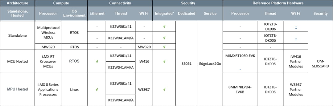 圖表 - NXP Semiconductors 用於實作Matter裝置的開發平台