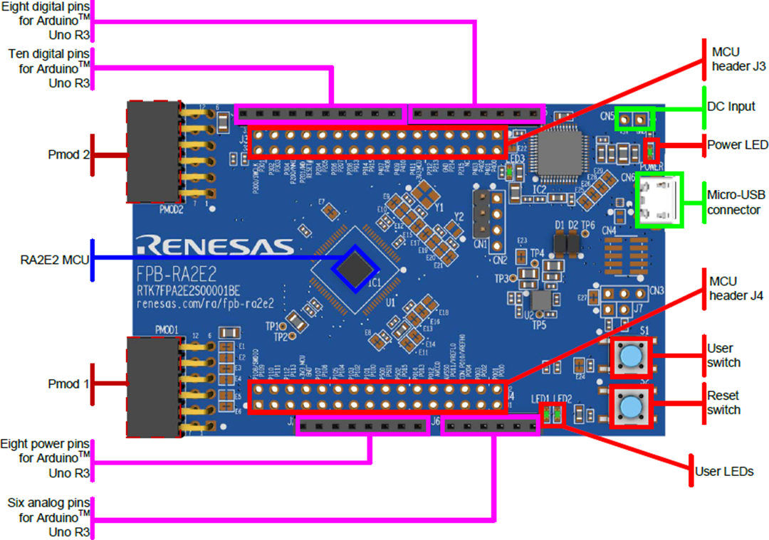 Renesas Electronics RA2E2快速原型設計板