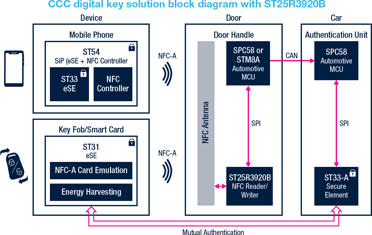結構圖 - STMicroelectronics ST25R3920B車用NFC讀取器