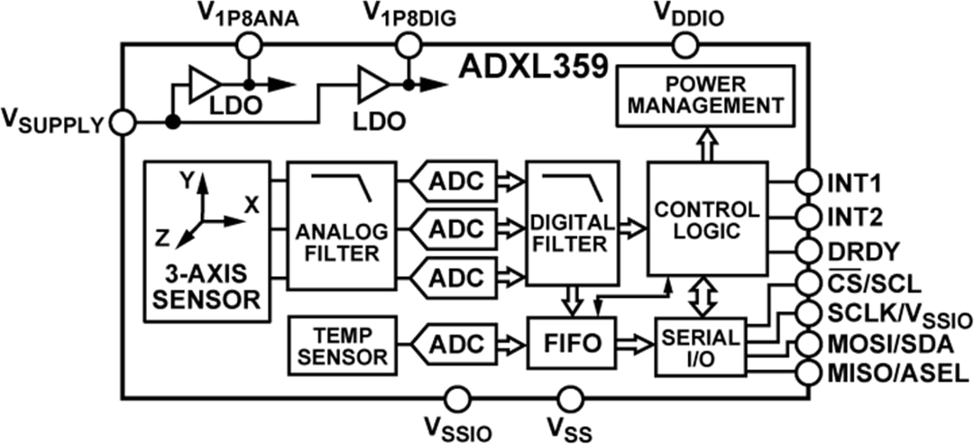 結構圖 - Analog Devices Inc. ADXL359低功率3軸MEMS加速度計