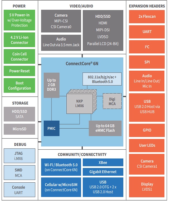 Digi ConnectCore® 6 Single Board Computers