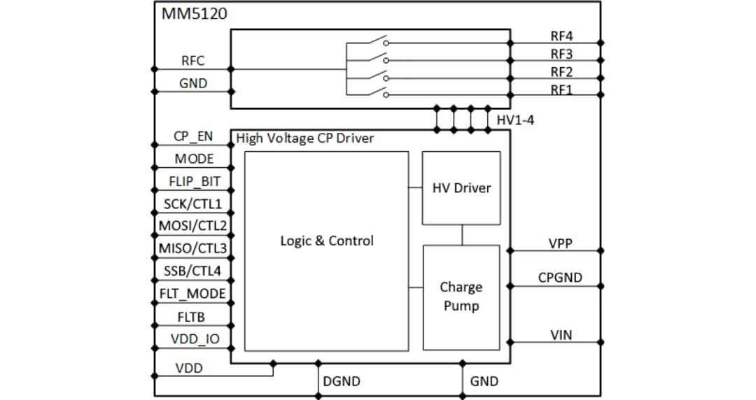 Block Diagram - Menlo Micro MM5120 DC to 18GHz High-Power SP4T RF Switch