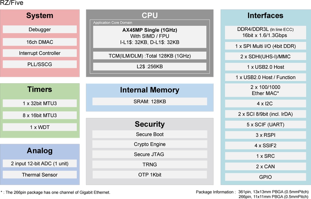 Renesas Electronics RZ/Five-RISC-V微處理器