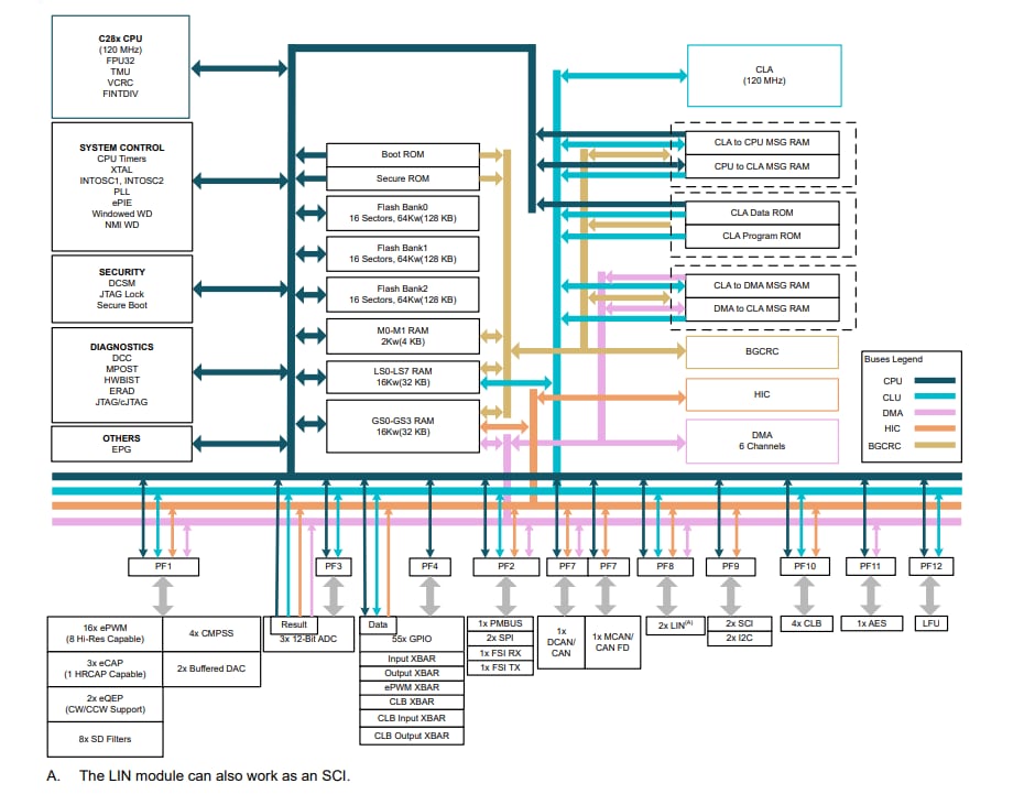 Texas Instruments TMS320F28003x/TMS320F28003x-Q1即時MCU
