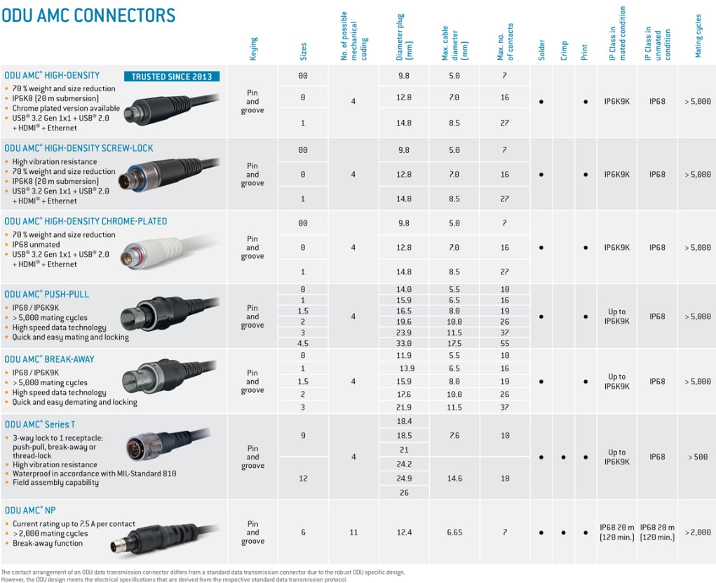 ODU High-Speed & High-Density Connectors