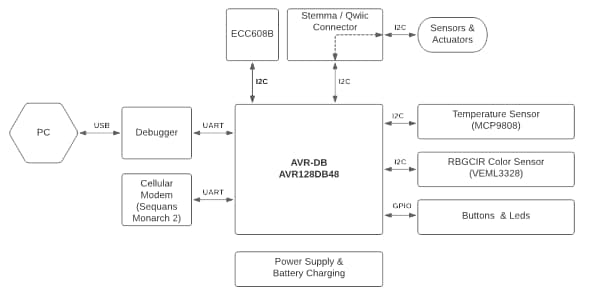 結構圖 - Microchip Technology AVR-IoT行動網路迷你開發板 (EV70N78A)