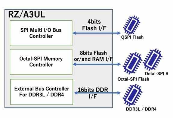 Renesas Electronics RZ/A3UL High-Performance CPU