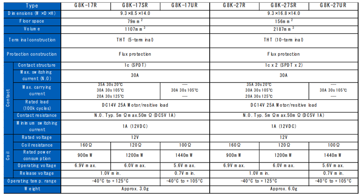 Chart - Omron Electronics G8K Miniature Power PCB Relays