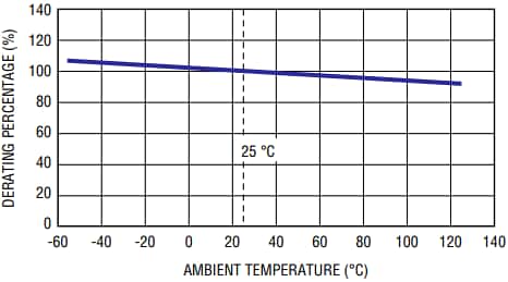 Bourns PF-J POWrFuse™ High-Power Fuses