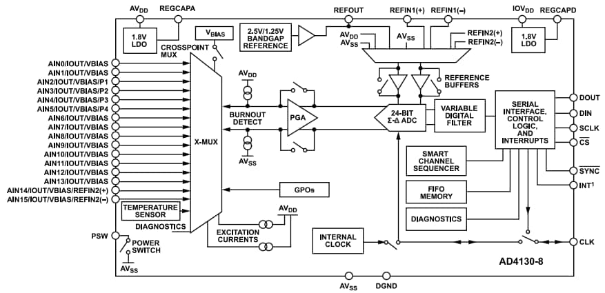結構圖 - Analog Devices Inc. AD4130超低功率24位元Σ-Δ ADC