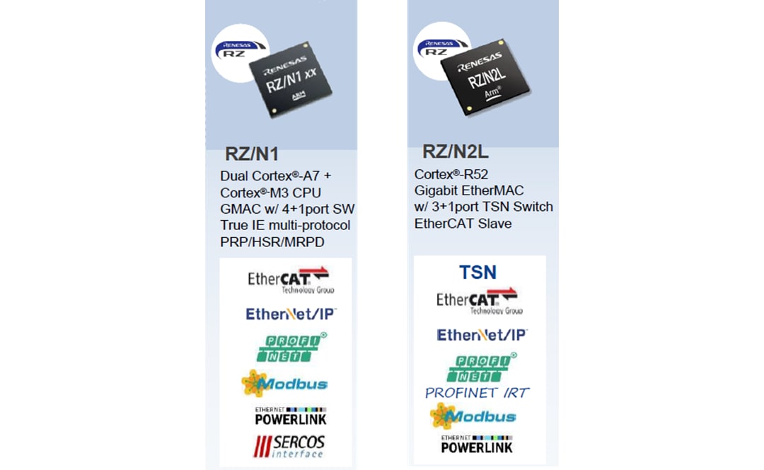 資訊圖 - Renesas Electronics RZ/N系列MPU
