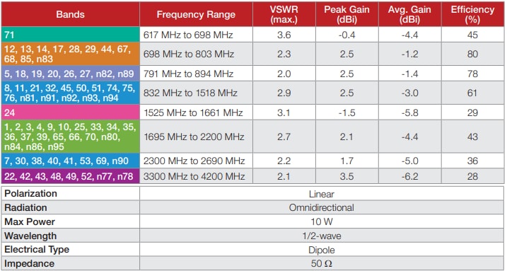 Chart - TE Connectivity / Linx Technologies ANT-5GW-MMG1-SMA Magnetic 5G Cellular Antennas