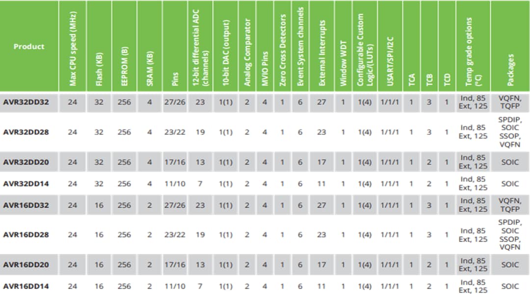 Chart - Microchip Technology AVR32DD & AVR16DD 8-Bit Microcontrollers