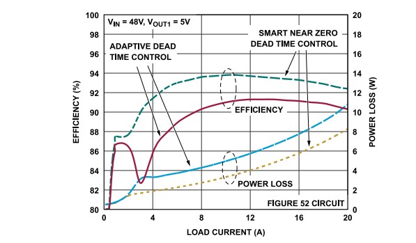 性能圖表 - Analog Devices Inc. LTC7890/1同步降壓控制器
