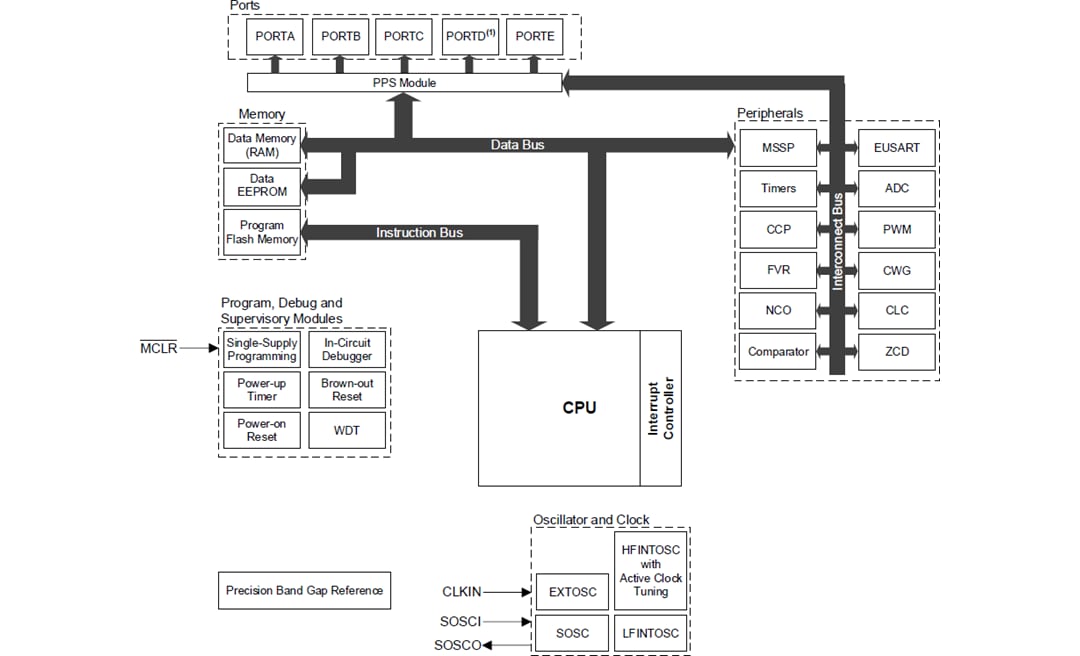 結構圖 - Microchip Technology PIC16F18056和PIC16F18076 8位元微控制器