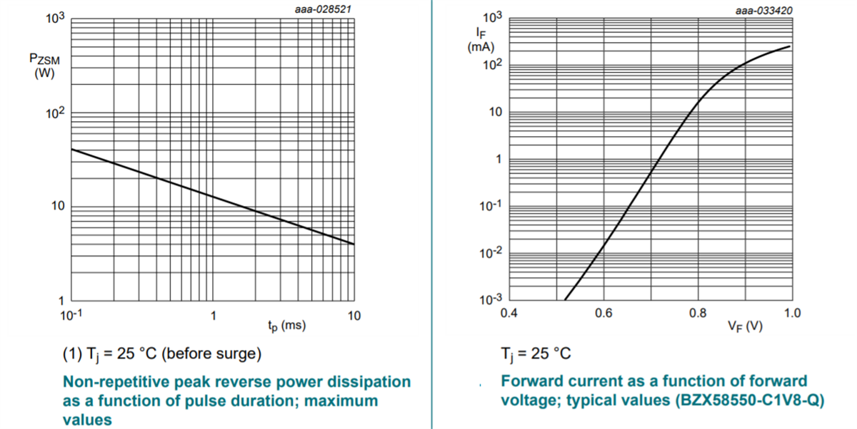 Performance Graph - Nexperia BZX58550 Low-Current Voltage Regulator Diodes
