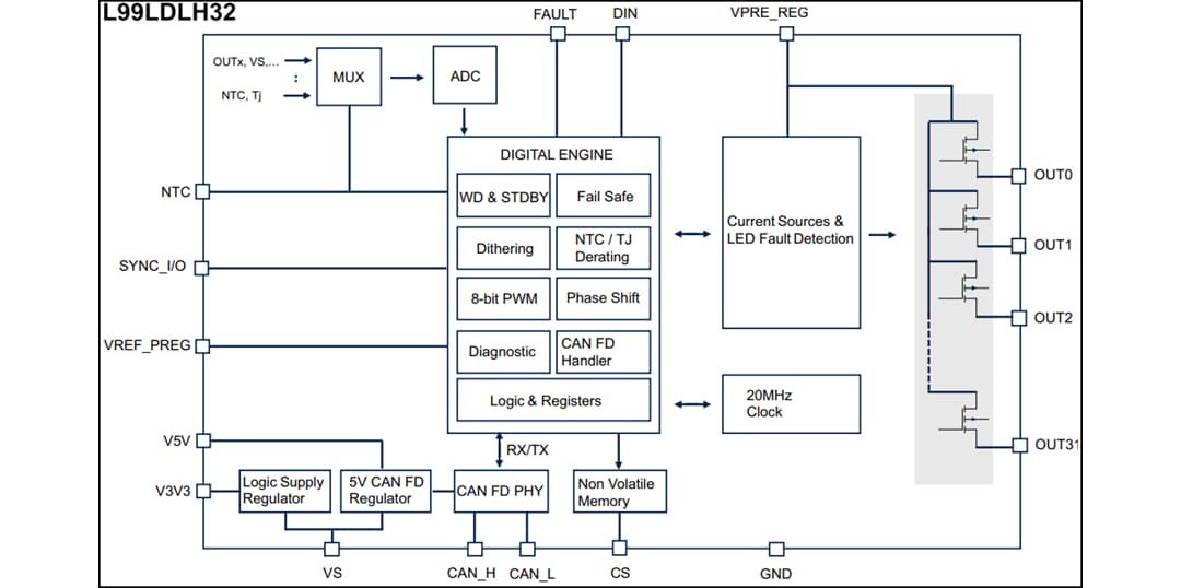 Block Diagram - STMicroelectronics L99LDLH32 32-Channel LED Driver with CAN FD Light