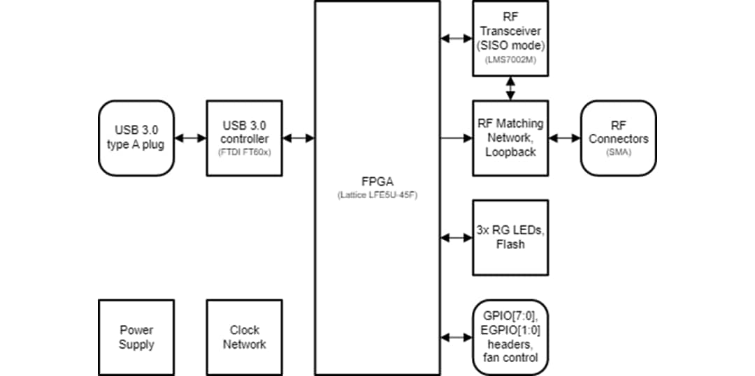 Block Diagram - Lime Microsystems LimeSDR Mini 2.0
