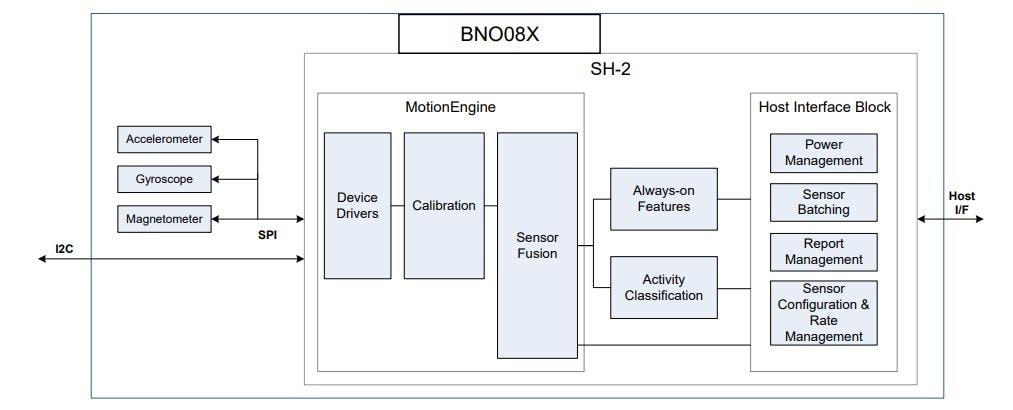 Block Diagram - CEVA BNO08x 9-Axis IMUs