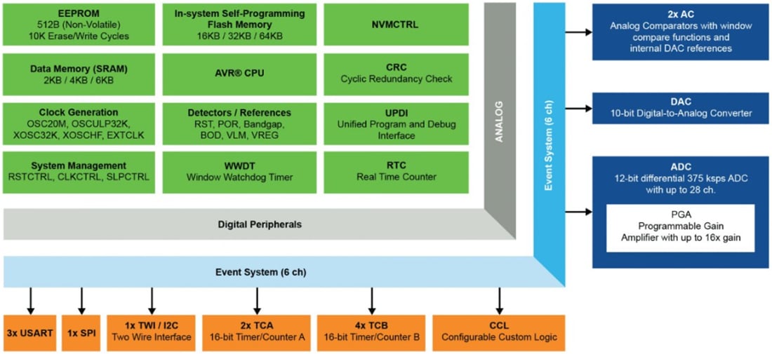 結構圖 - Microchip Technology AVR® EA系列微控制器 (MCU)