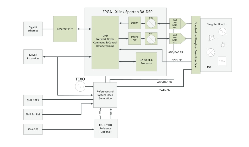 Block Diagram - Digilent Ettus USRP™ N200/N210 Networked Series