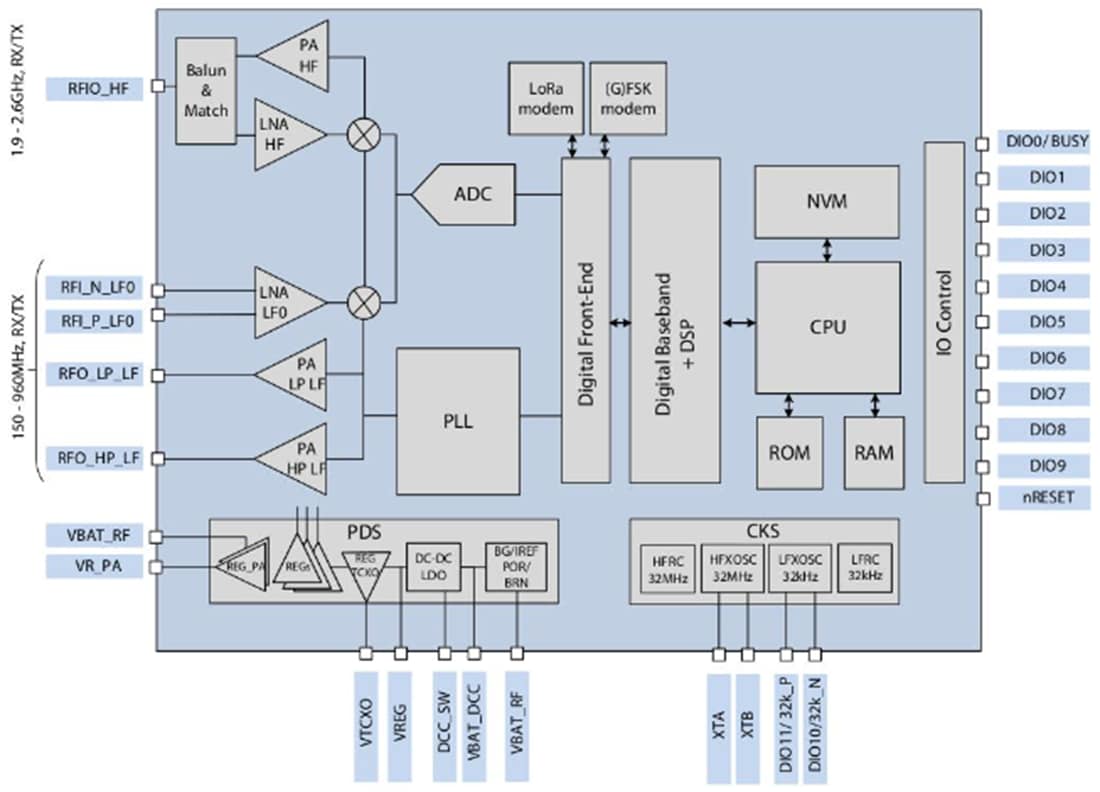 結構圖 - Semtech LR1121多頻段LoRa®收發器