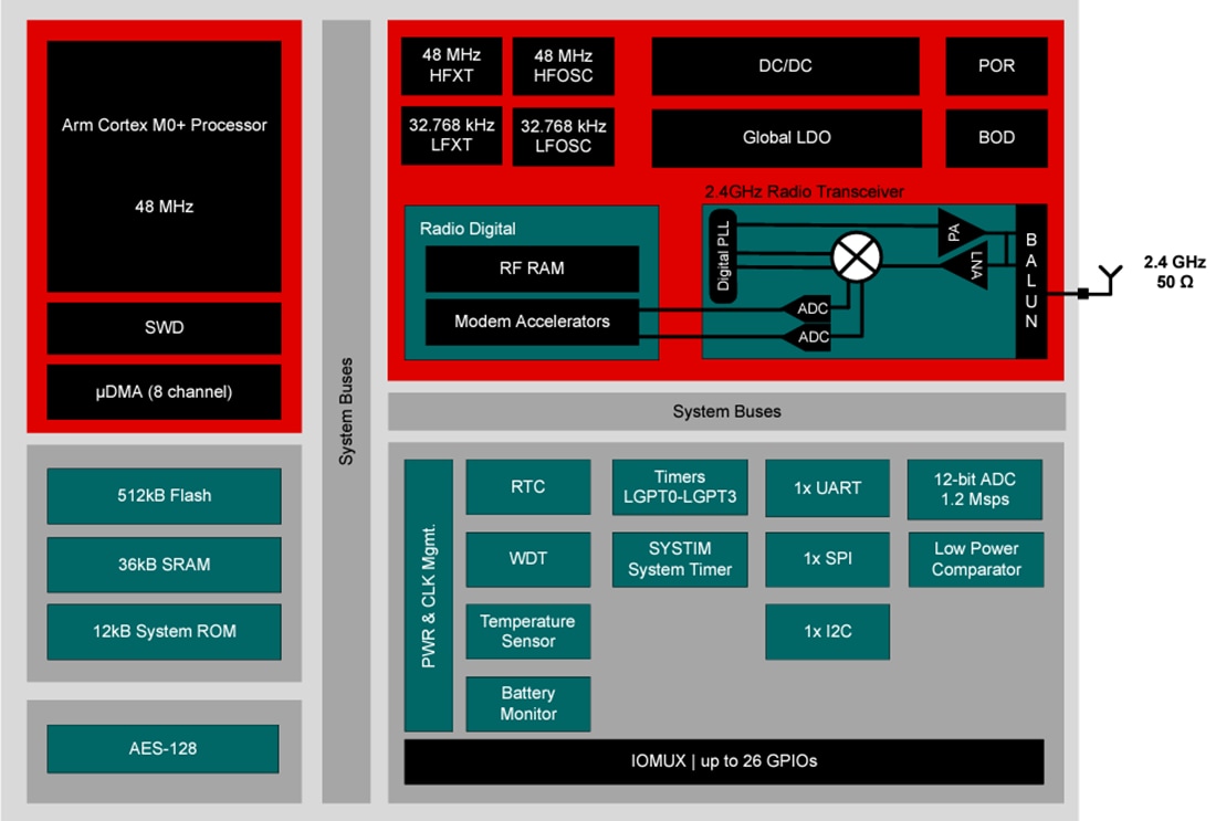 結構圖 - Texas Instruments CC2340R5/CC2340R5-Q1 SimpleLink™無線MCU