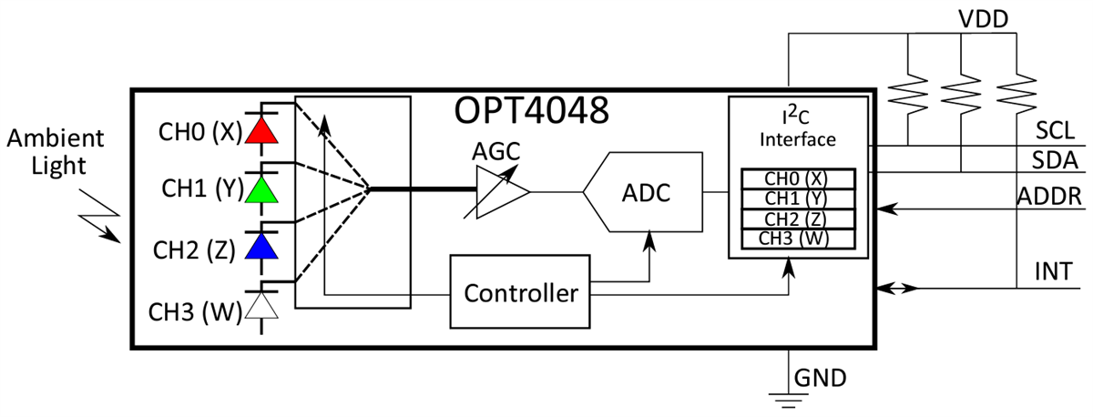 結構圖 - Texas Instruments OPT4048三刺激值XYZ色彩感測器