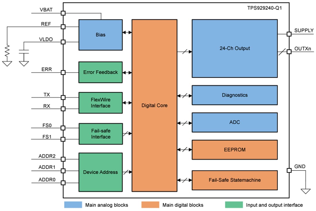 Block Diagram - Texas Instruments TPS929240-Q1 24-Channel LED Driver