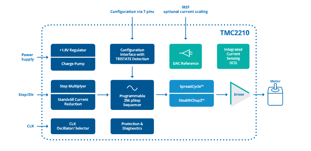 結構圖 - Analog Devices / Maxim Integrated TMC2210步進馬達驅動IC