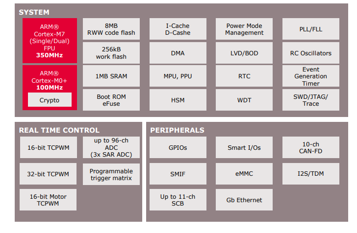 結構圖 - Infineon Technologies XMC7000 32位元工業微控制器