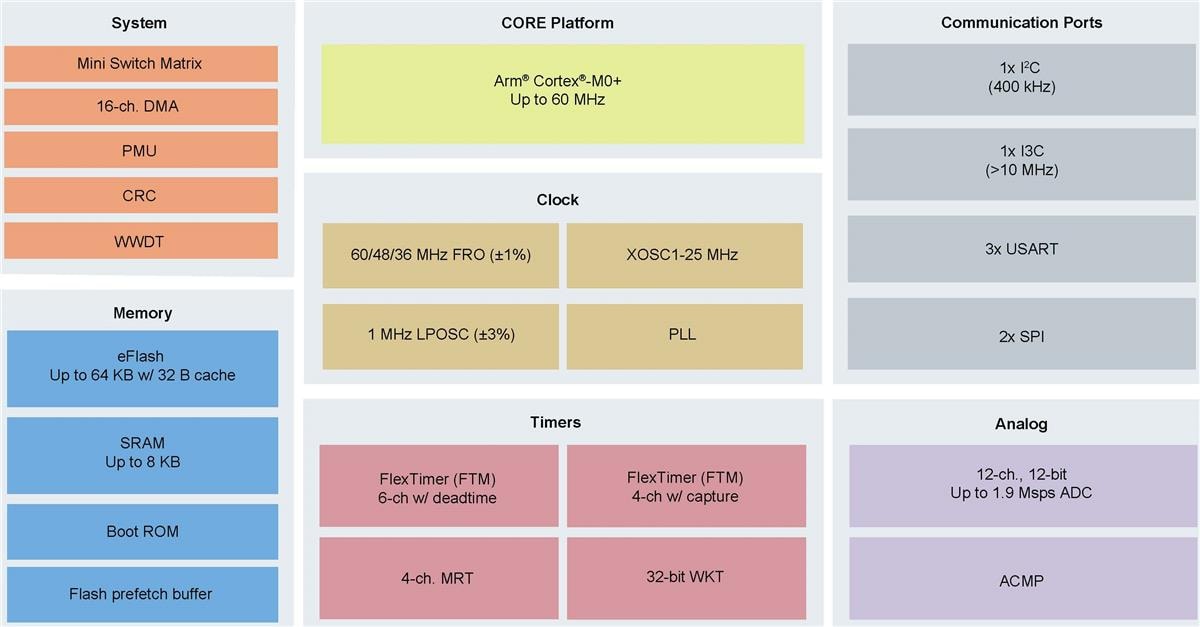 結構圖 - NXP Semiconductors Semiconductors LPC86x 32位元Arm® Cortex®-M0+ MCU
