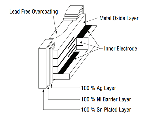 Chart - Bourns BVR Multilayered Varistors