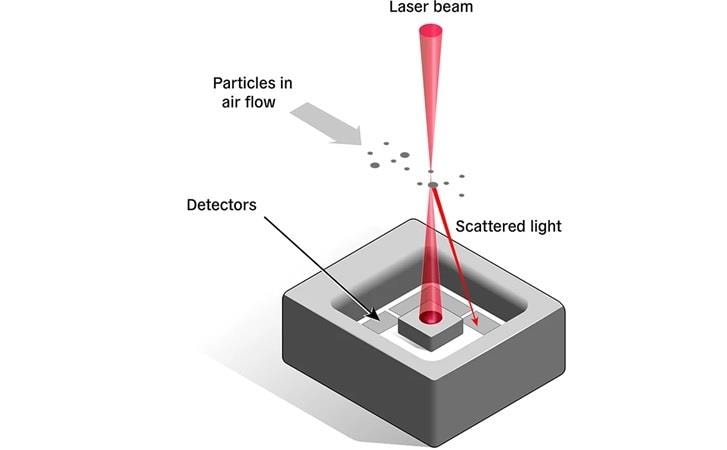 Sensirion SEN6x空氣品質感測器