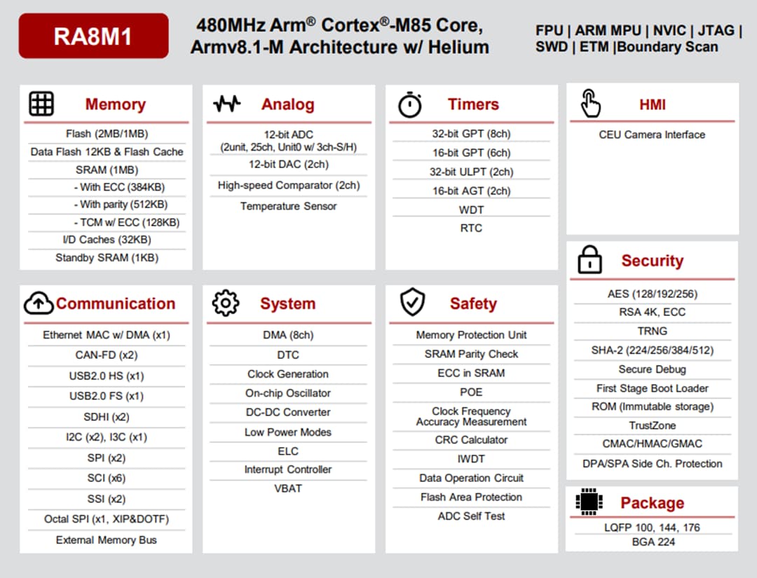 結構圖 - Renesas Electronics RA8M1 Arm® Cortex ®-M85微控制器
