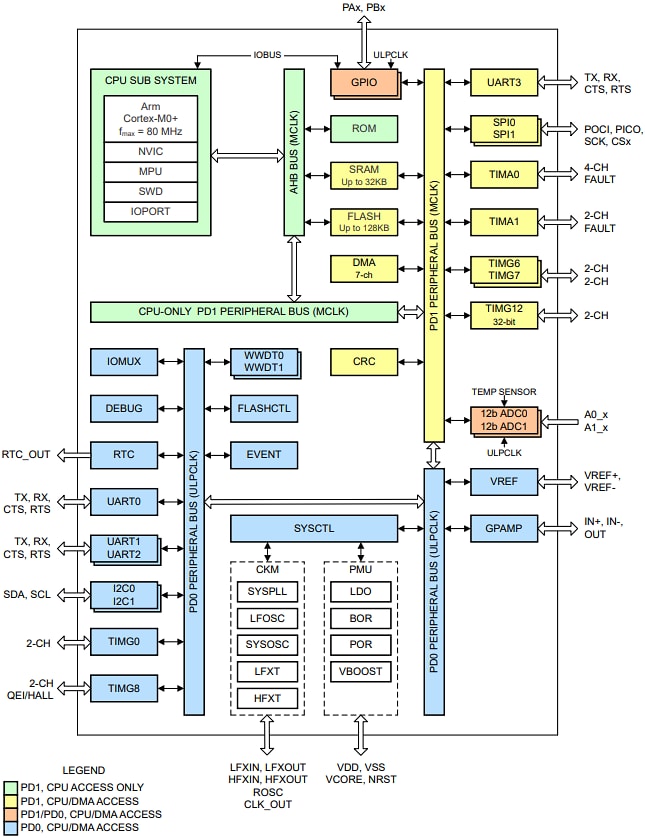 結構圖 - Texas Instruments MSPM0G110x混合訊號MCU