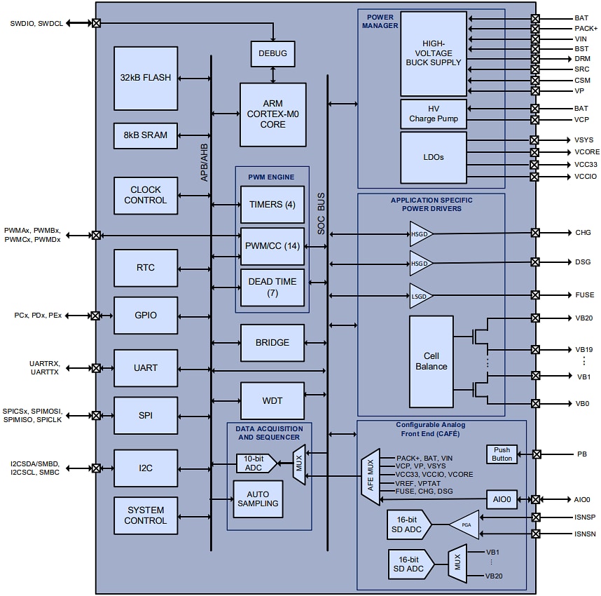 結構圖 - Qorvo PAC22140 智能BMS，配備32kB快閃記憶體和8kB SRAM