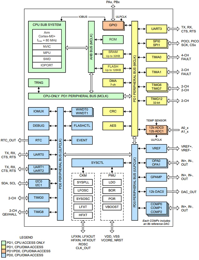 結構圖 - Texas Instruments MSPM0G150x混合訊號MCU