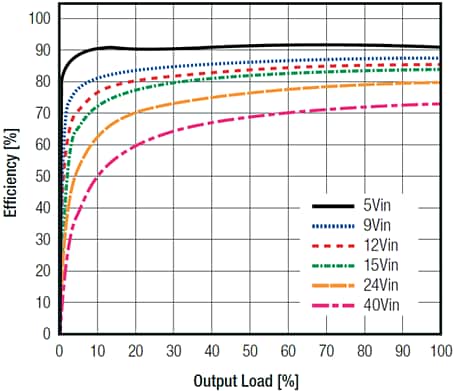 Performance Graph - RECOM Power R-78CK-0.5 DC/DC Converters