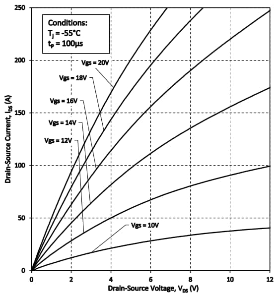 Performance Graph - SemiQ GP2T020A120H 1200V SiC MOSFET