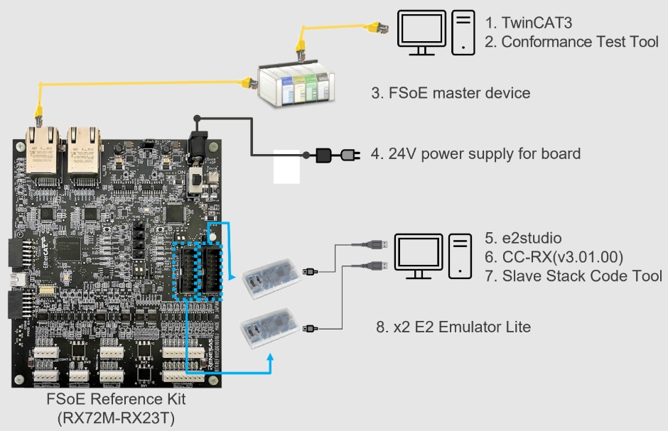 Renesas Electronics IA Functional Safety Reference Board