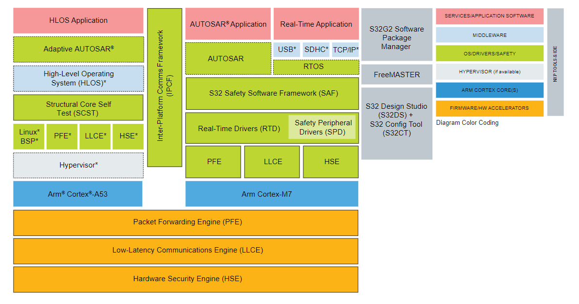 結構圖 - NXP Semiconductors S32G3車輛網路處理器