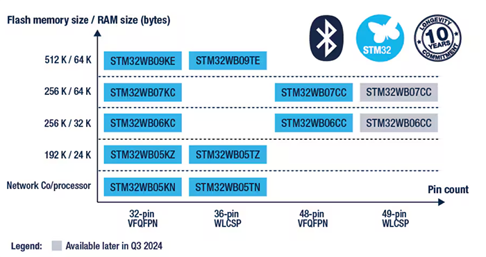 STMicroelectronics STM32WB0x BLUETOOTH® Low Energy 5.4 32-Bit MCUs