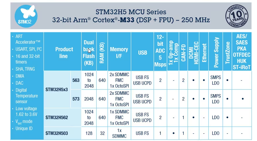 圖表 - STMicroelectronics STM32H5 Arm® Cortex®-M33 32位元MCU+FPU